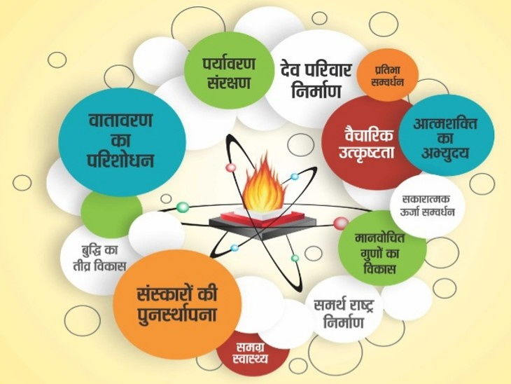 On Gayatri Jayanti, in 100 countries, crores of families will do havan together with nanotechnology, they will ask for freedom from corona